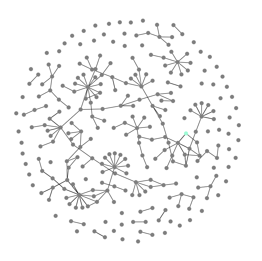 Force directed graph of all the links.