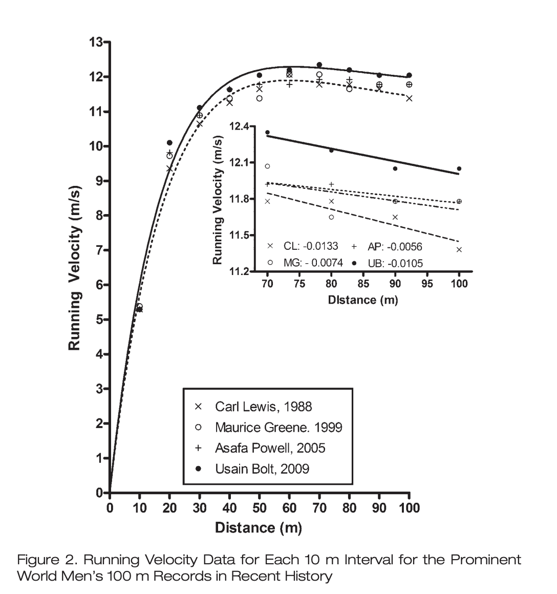 velocity of sprinters over 100m